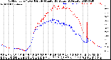 Milwaukee Weather Outdoor Temp / Dew Point<br>by Minute<br>(24 Hours) (Alternate)