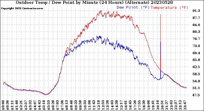 Milwaukee Weather Outdoor Temp / Dew Point<br>by Minute<br>(24 Hours) (Alternate)