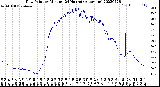 Milwaukee Weather Dew Point<br>by Minute<br>(24 Hours) (Alternate)