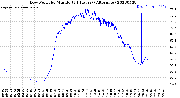 Milwaukee Weather Dew Point<br>by Minute<br>(24 Hours) (Alternate)