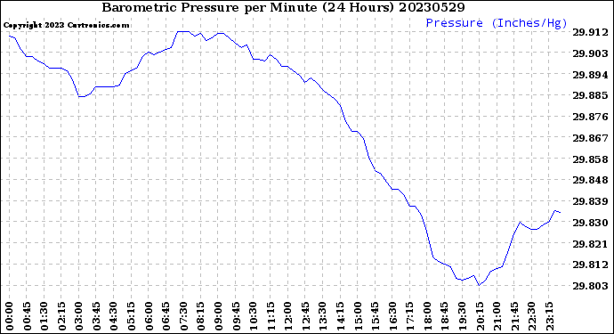 Milwaukee Weather Barometric Pressure<br>per Minute<br>(24 Hours)