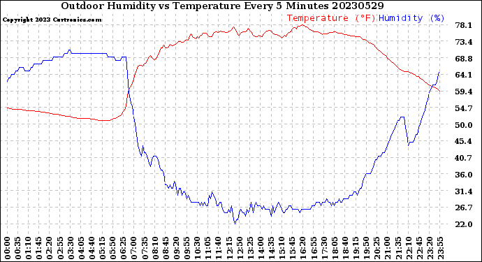 Milwaukee Weather Outdoor Humidity<br>vs Temperature<br>Every 5 Minutes