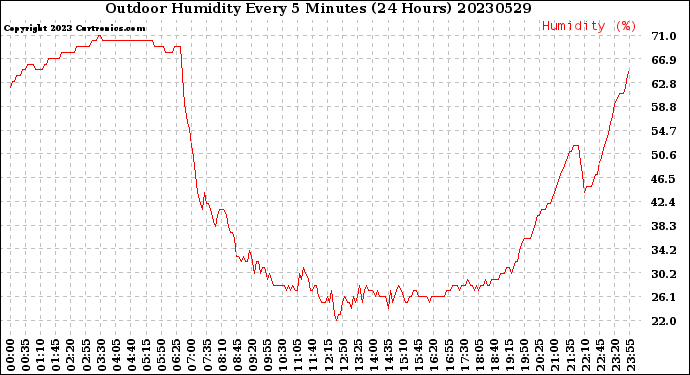 Milwaukee Weather Outdoor Humidity<br>Every 5 Minutes<br>(24 Hours)