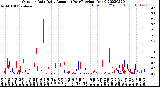 Milwaukee Weather Outdoor Rain<br>Daily Amount<br>(Past/Previous Year)