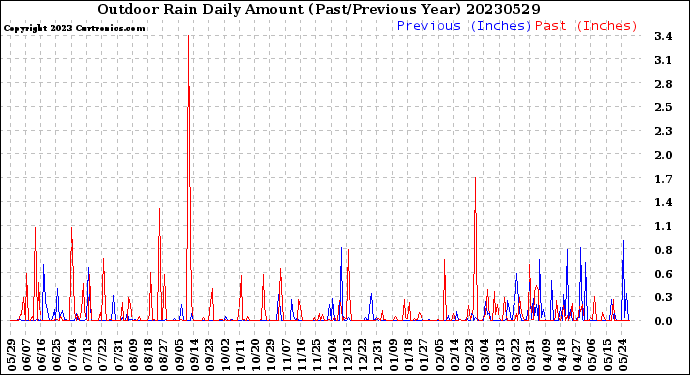 Milwaukee Weather Outdoor Rain<br>Daily Amount<br>(Past/Previous Year)