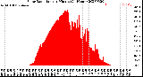 Milwaukee Weather Solar Radiation<br>per Minute<br>(24 Hours)