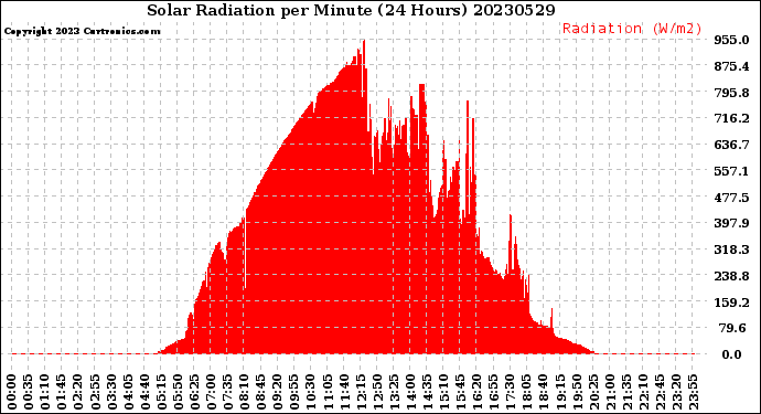 Milwaukee Weather Solar Radiation<br>per Minute<br>(24 Hours)