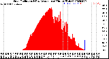 Milwaukee Weather Solar Radiation<br>& Day Average<br>per Minute<br>(Today)