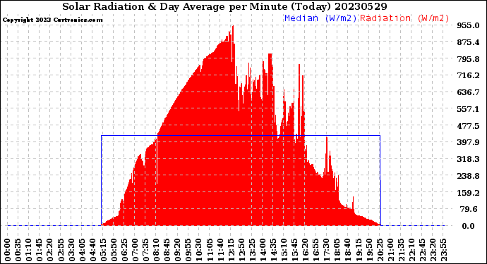 Milwaukee Weather Solar Radiation<br>& Day Average<br>per Minute<br>(Today)