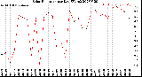 Milwaukee Weather Solar Radiation<br>per Day KW/m2