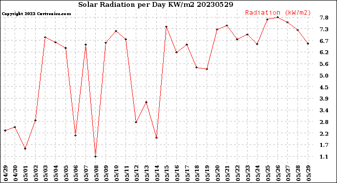 Milwaukee Weather Solar Radiation<br>per Day KW/m2