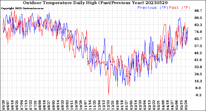 Milwaukee Weather Outdoor Temperature<br>Daily High<br>(Past/Previous Year)