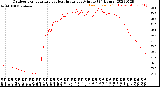 Milwaukee Weather Outdoor Temperature<br>vs Heat Index<br>per Minute<br>(24 Hours)