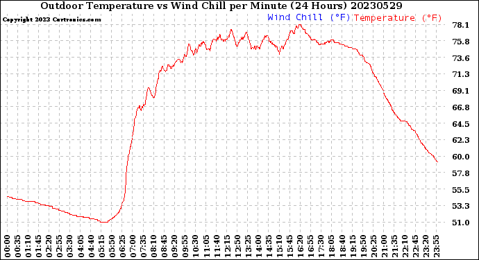 Milwaukee Weather Outdoor Temperature<br>vs Wind Chill<br>per Minute<br>(24 Hours)