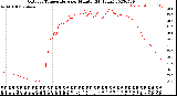 Milwaukee Weather Outdoor Temperature<br>per Minute<br>(24 Hours)