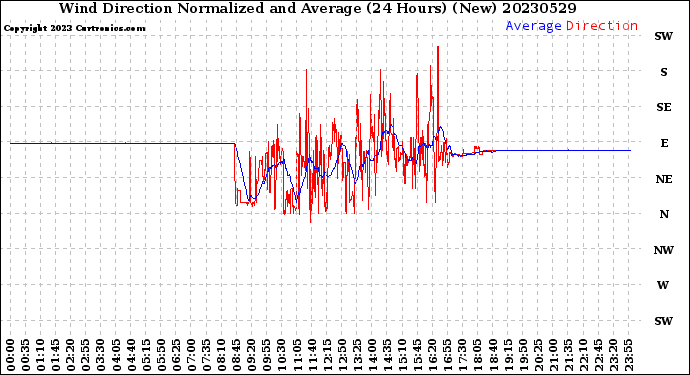 Milwaukee Weather Wind Direction<br>Normalized and Average<br>(24 Hours) (New)