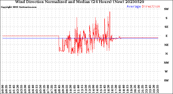 Milwaukee Weather Wind Direction<br>Normalized and Median<br>(24 Hours) (New)