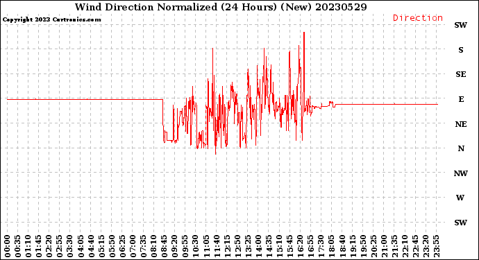 Milwaukee Weather Wind Direction<br>Normalized<br>(24 Hours) (New)