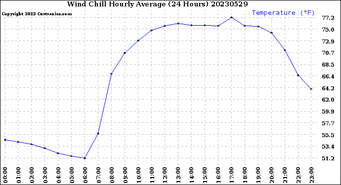 Milwaukee Weather Wind Chill<br>Hourly Average<br>(24 Hours)