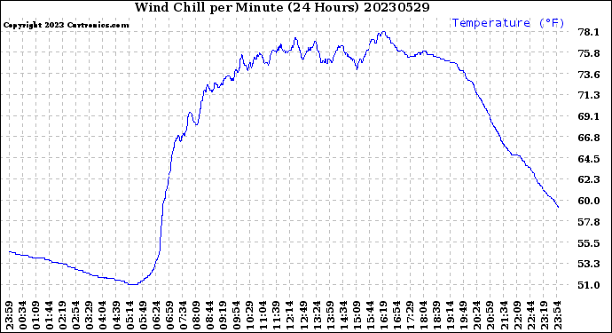 Milwaukee Weather Wind Chill<br>per Minute<br>(24 Hours)