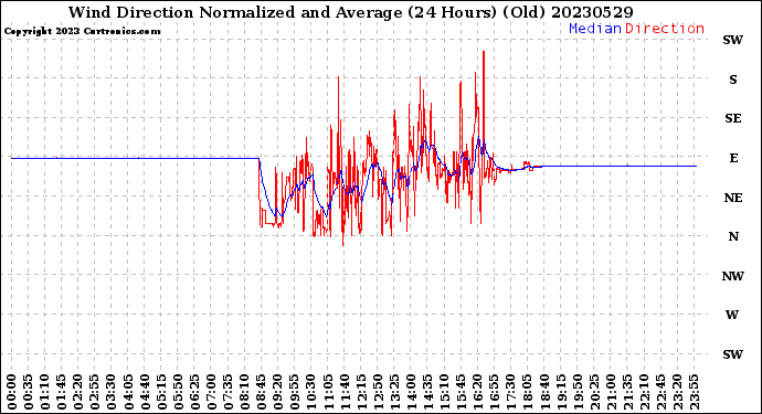 Milwaukee Weather Wind Direction<br>Normalized and Average<br>(24 Hours) (Old)