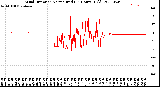 Milwaukee Weather Wind Direction<br>Normalized<br>(24 Hours) (Old)