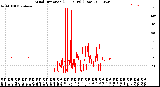 Milwaukee Weather Wind Direction<br>(24 Hours) (Raw)