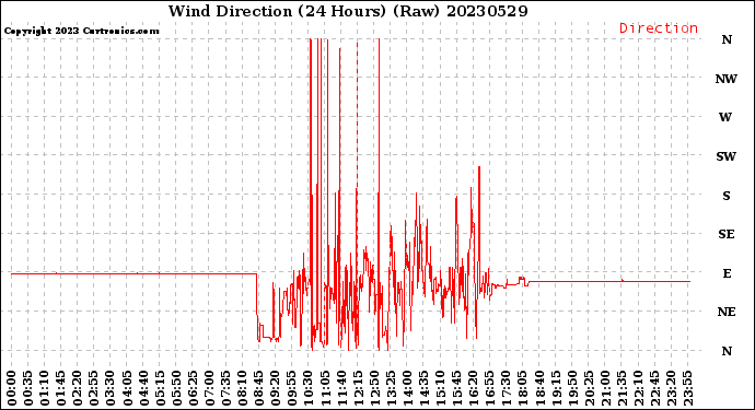 Milwaukee Weather Wind Direction<br>(24 Hours) (Raw)