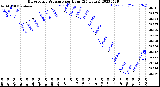 Milwaukee Weather Barometric Pressure<br>per Hour<br>(24 Hours)