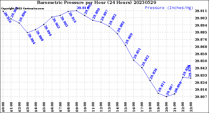 Milwaukee Weather Barometric Pressure<br>per Hour<br>(24 Hours)