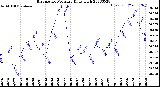 Milwaukee Weather Barometric Pressure<br>Daily High