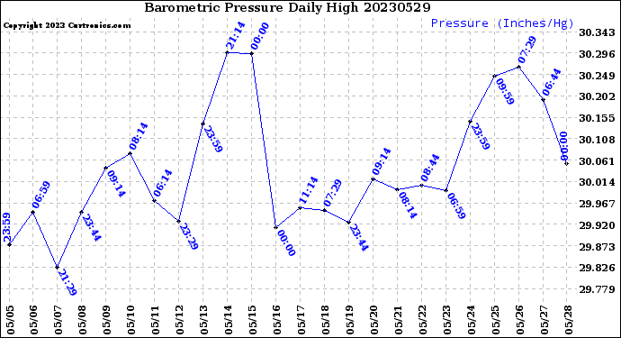 Milwaukee Weather Barometric Pressure<br>Daily High