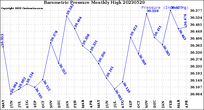 Milwaukee Weather Barometric Pressure<br>Monthly High