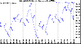 Milwaukee Weather Barometric Pressure<br>Daily Low