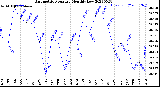 Milwaukee Weather Barometric Pressure<br>Monthly Low