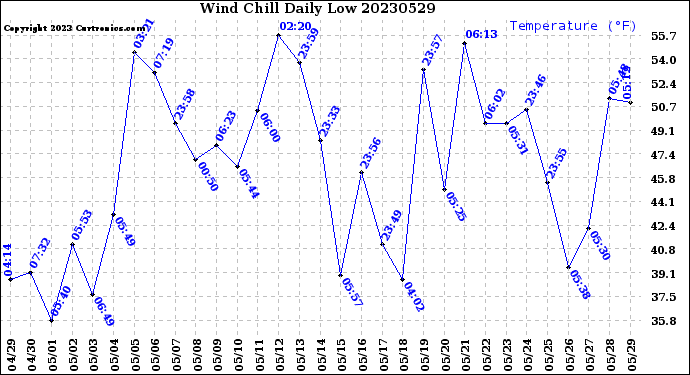 Milwaukee Weather Wind Chill<br>Daily Low