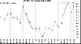 Milwaukee Weather Dew Point<br>(24 Hours)