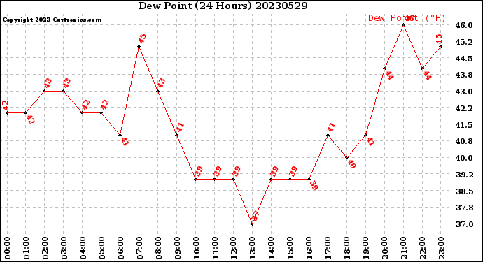 Milwaukee Weather Dew Point<br>(24 Hours)