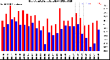 Milwaukee Weather Dew Point<br>Daily High/Low