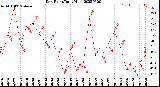 Milwaukee Weather Dew Point<br>Daily High