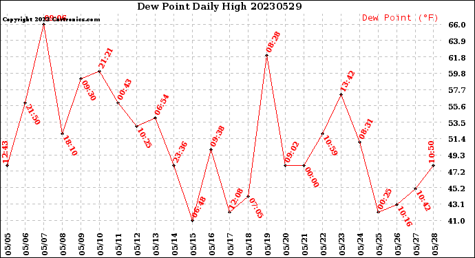 Milwaukee Weather Dew Point<br>Daily High