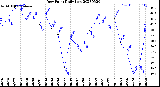 Milwaukee Weather Dew Point<br>Daily Low