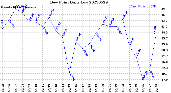 Milwaukee Weather Dew Point<br>Daily Low