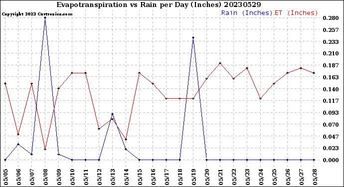 Milwaukee Weather Evapotranspiration<br>vs Rain per Day<br>(Inches)