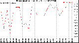 Milwaukee Weather Evapotranspiration<br>per Day (Inches)