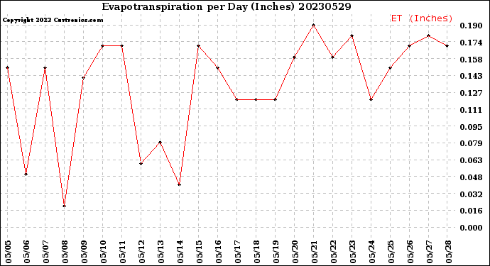 Milwaukee Weather Evapotranspiration<br>per Day (Inches)