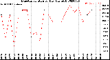 Milwaukee Weather Evapotranspiration<br>per Day (Ozs sq/ft)