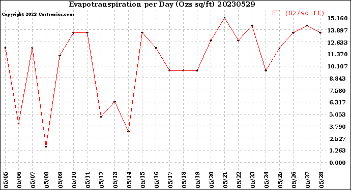 Milwaukee Weather Evapotranspiration<br>per Day (Ozs sq/ft)