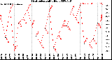 Milwaukee Weather Heat Index<br>Daily High