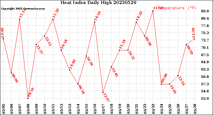 Milwaukee Weather Heat Index<br>Daily High